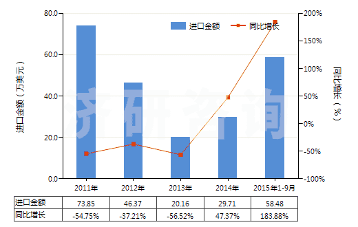2011-2015年9月中國鄰苯二胺(HS29215110)進口總額及增速統(tǒng)計 2011-2015年9月中國鄰苯二胺(HS29215110)進口總額及增速統(tǒng)計